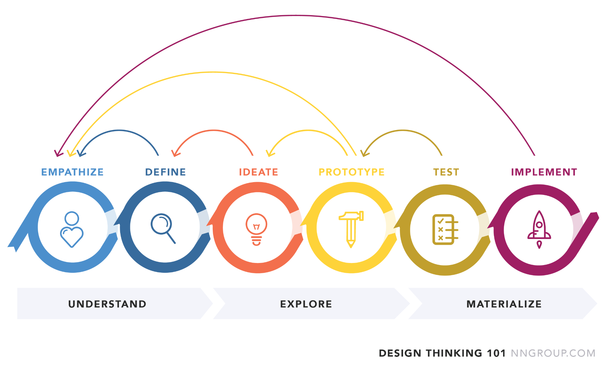 Diagrama de Design Thinking em 6 etapas