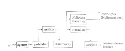 Cadeia produtiva do livro segundo Thompson